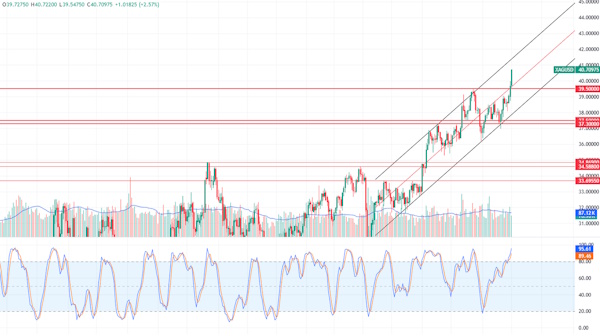 Цена на Brent вновь двинулась наверх